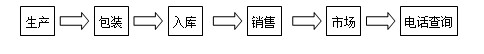 合作流程